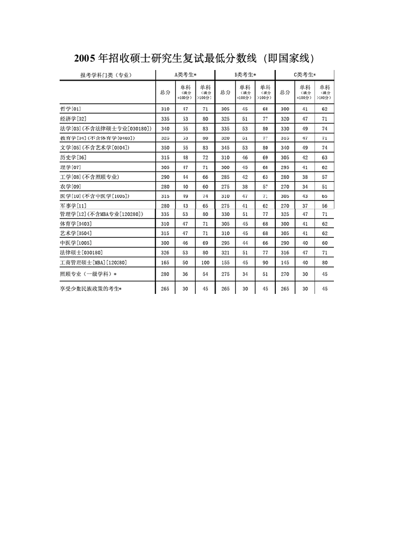 历年国家线第6页