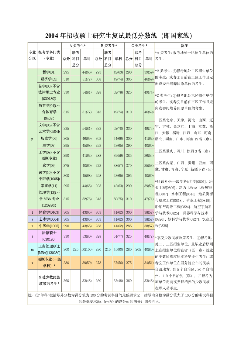 历年国家线第7页