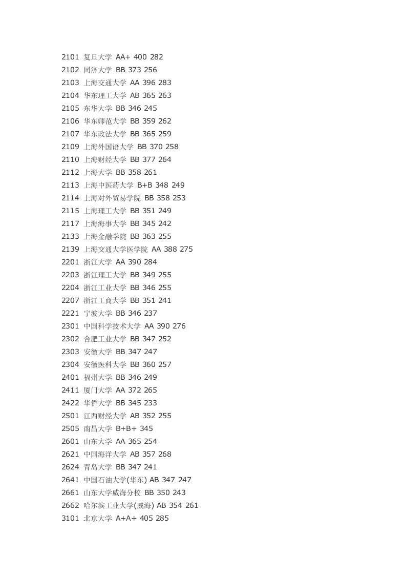 2011江苏高考本一投档线及院校名单第2页