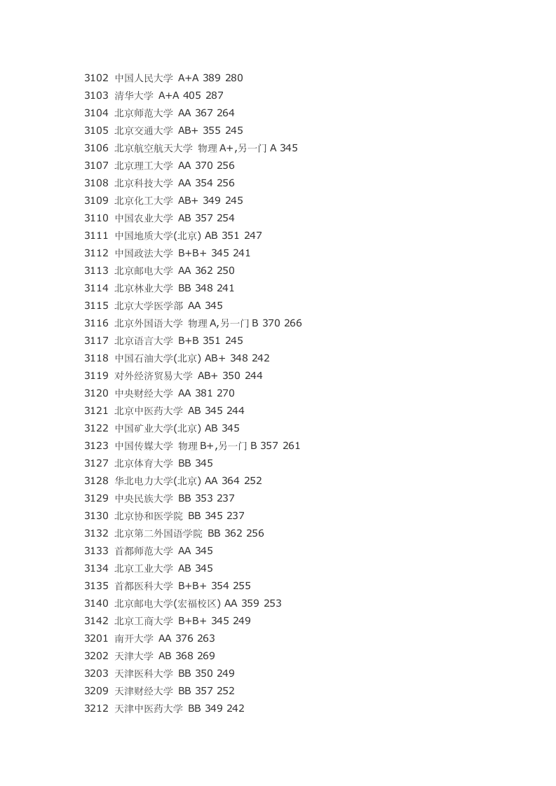 2011江苏高考本一投档线及院校名单第3页