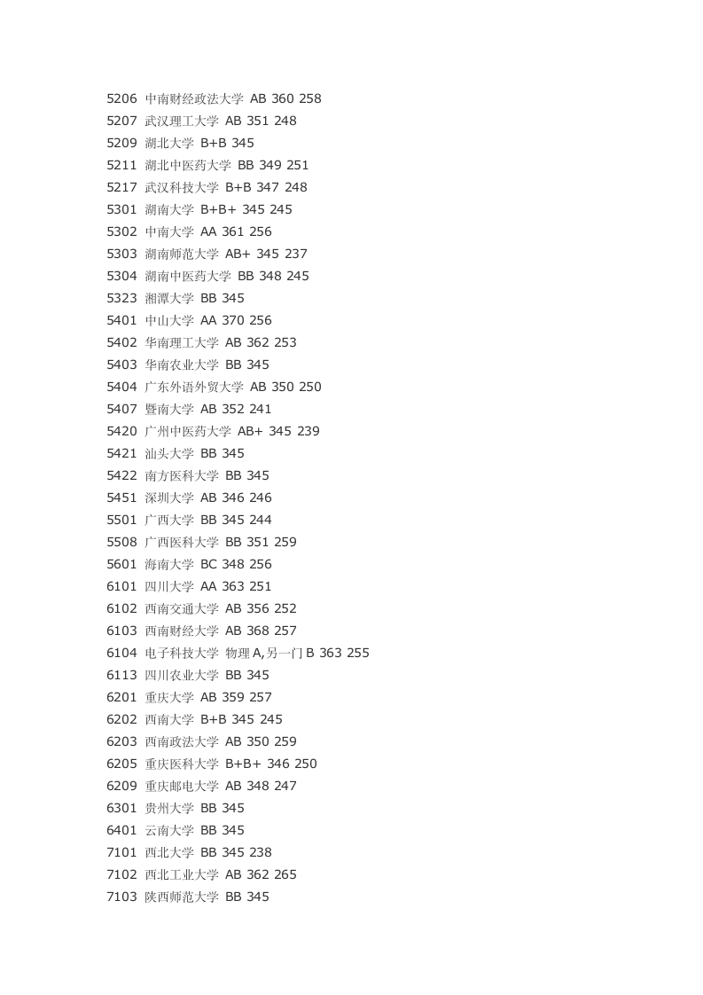 2011江苏高考本一投档线及院校名单第5页