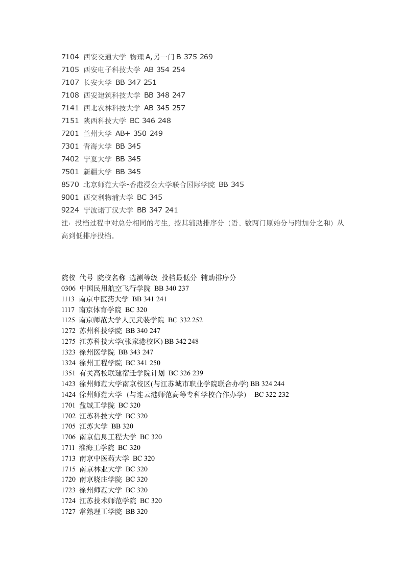 2011江苏高考本一投档线及院校名单第6页