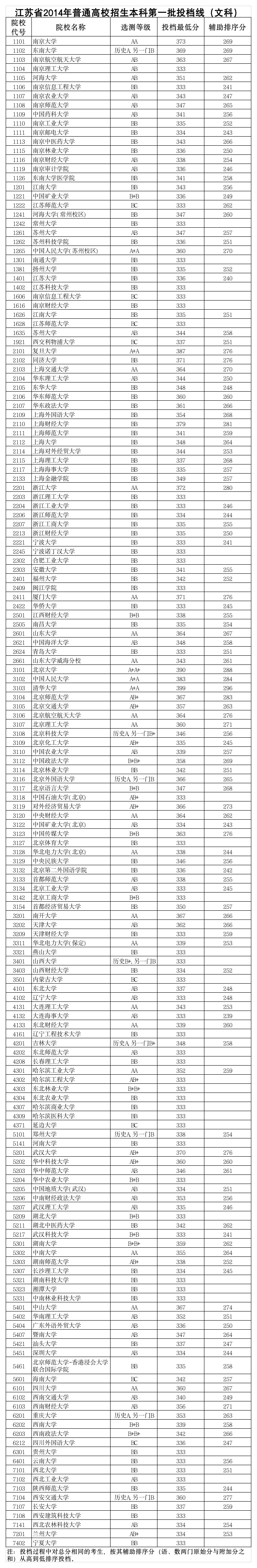 2014年江苏高考本科第一批投档线(文科&amp;理科)第1页