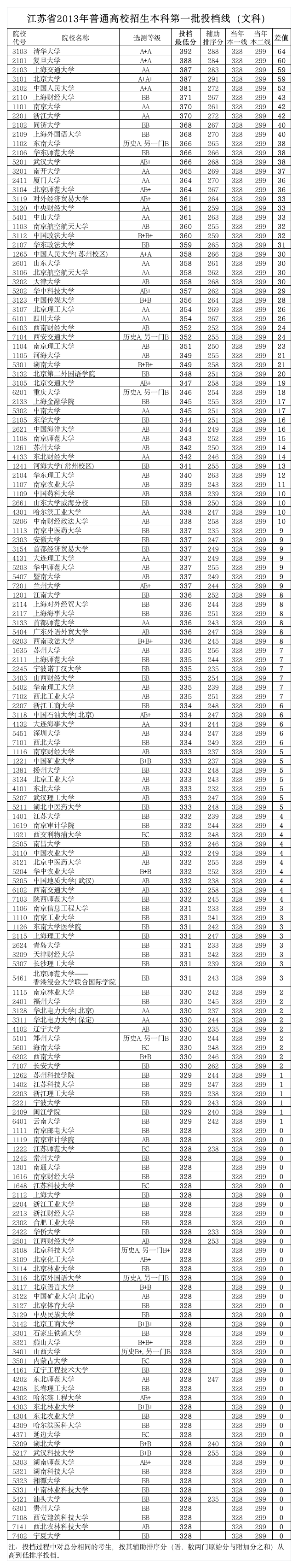 2013年江苏高考录取一本文科投档线第1页