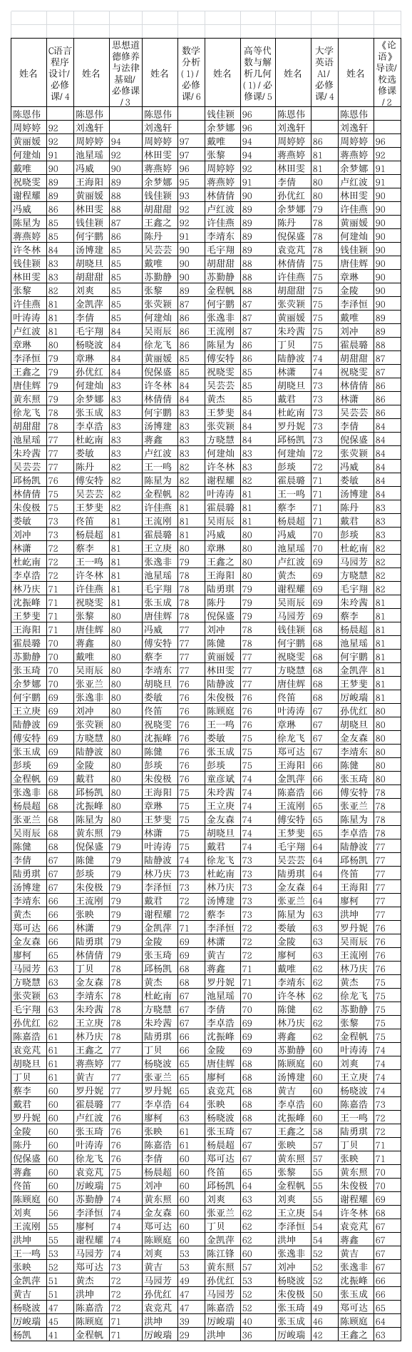 浙江科技学院理学院信计上学期成绩第1页