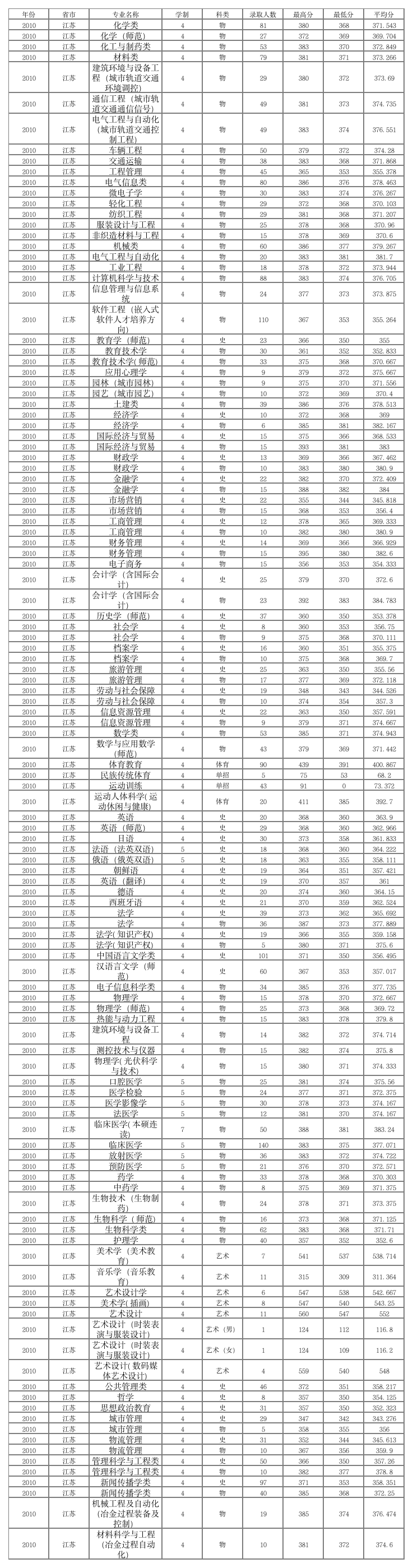 苏州大学2010各专业录取分数线第1页