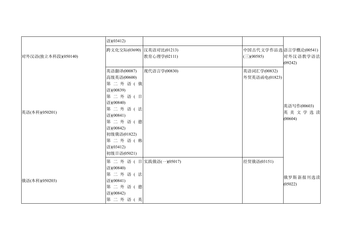 黑龙江省2015年10月高等教育自学考试开考计划第7页