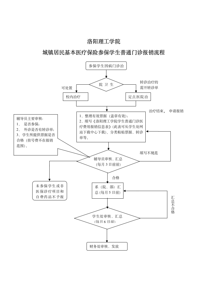 洛阳理工学院医疗报销流程图第1页