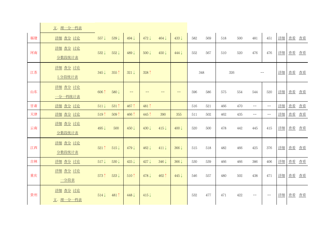 各省近几年高考分数线第2页