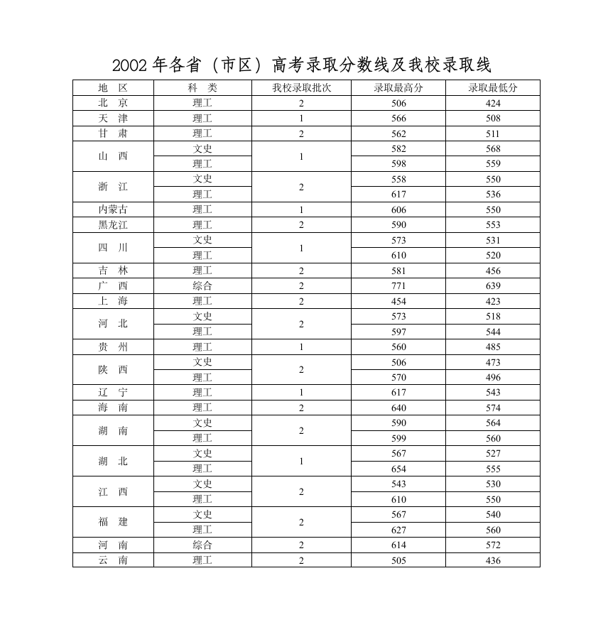 2002年各省(市区)高考录取分数线及我校录取线第1页