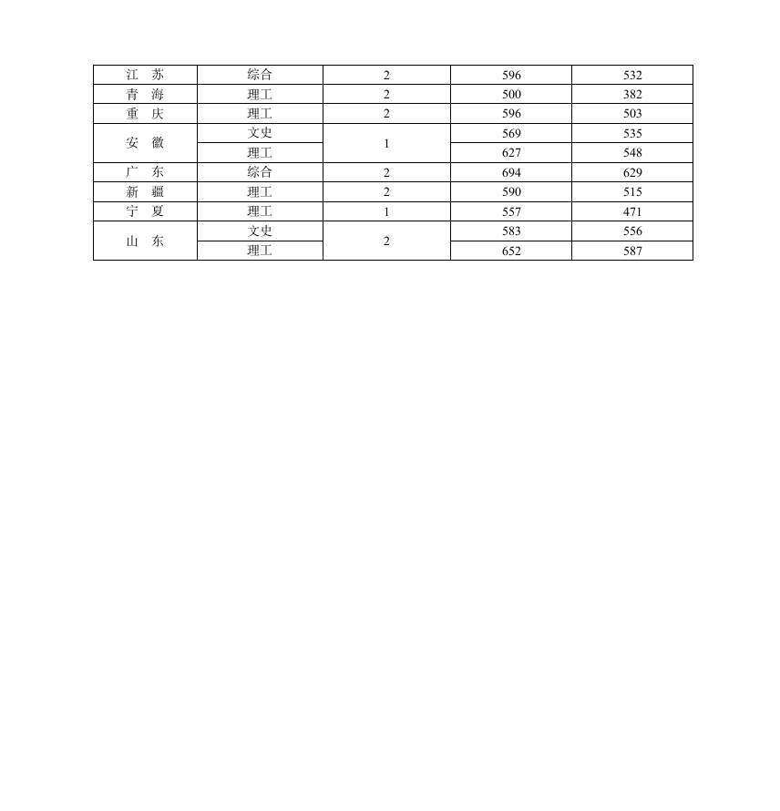 2002年各省(市区)高考录取分数线及我校录取线第2页