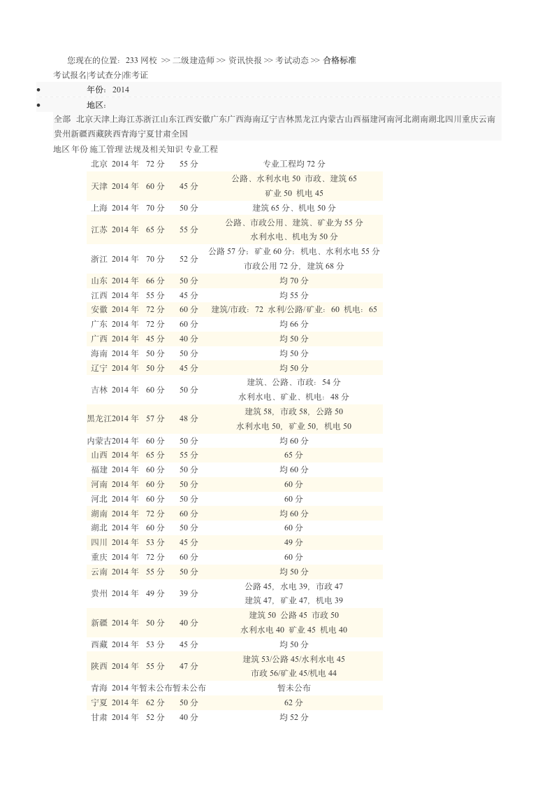 2015年二建各省分数线第1页