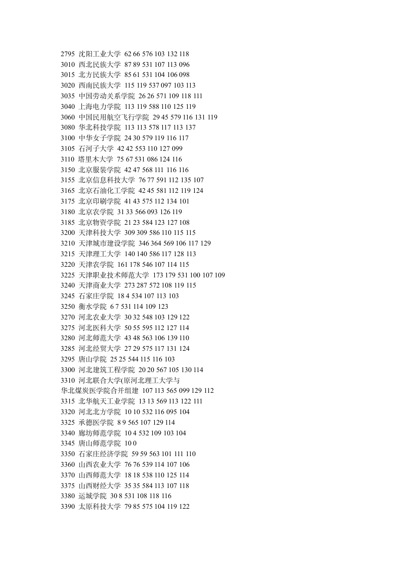 2011年河南高考二本投档分数线统计第2页