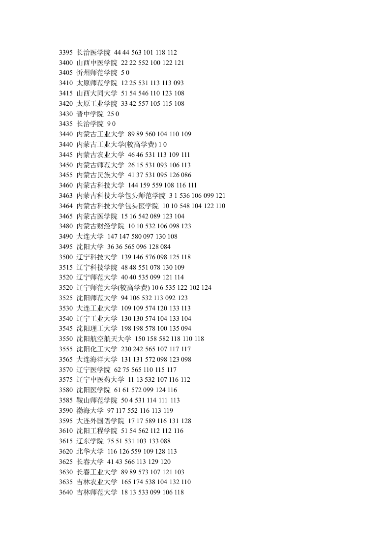 2011年河南高考二本投档分数线统计第3页