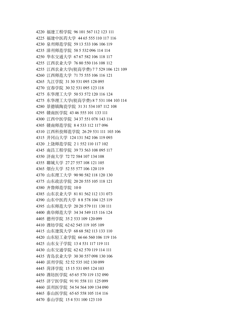 2011年河南高考二本投档分数线统计第6页