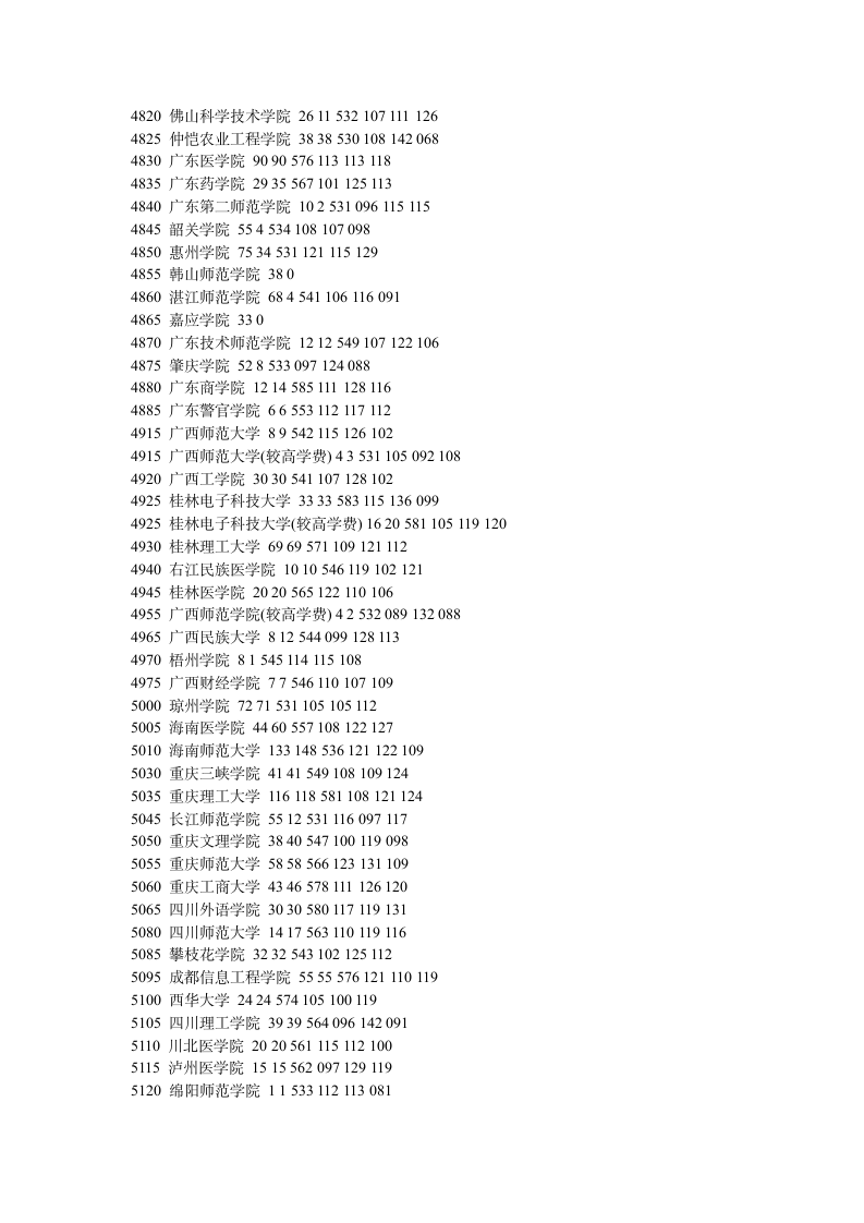 2011年河南高考二本投档分数线统计第8页