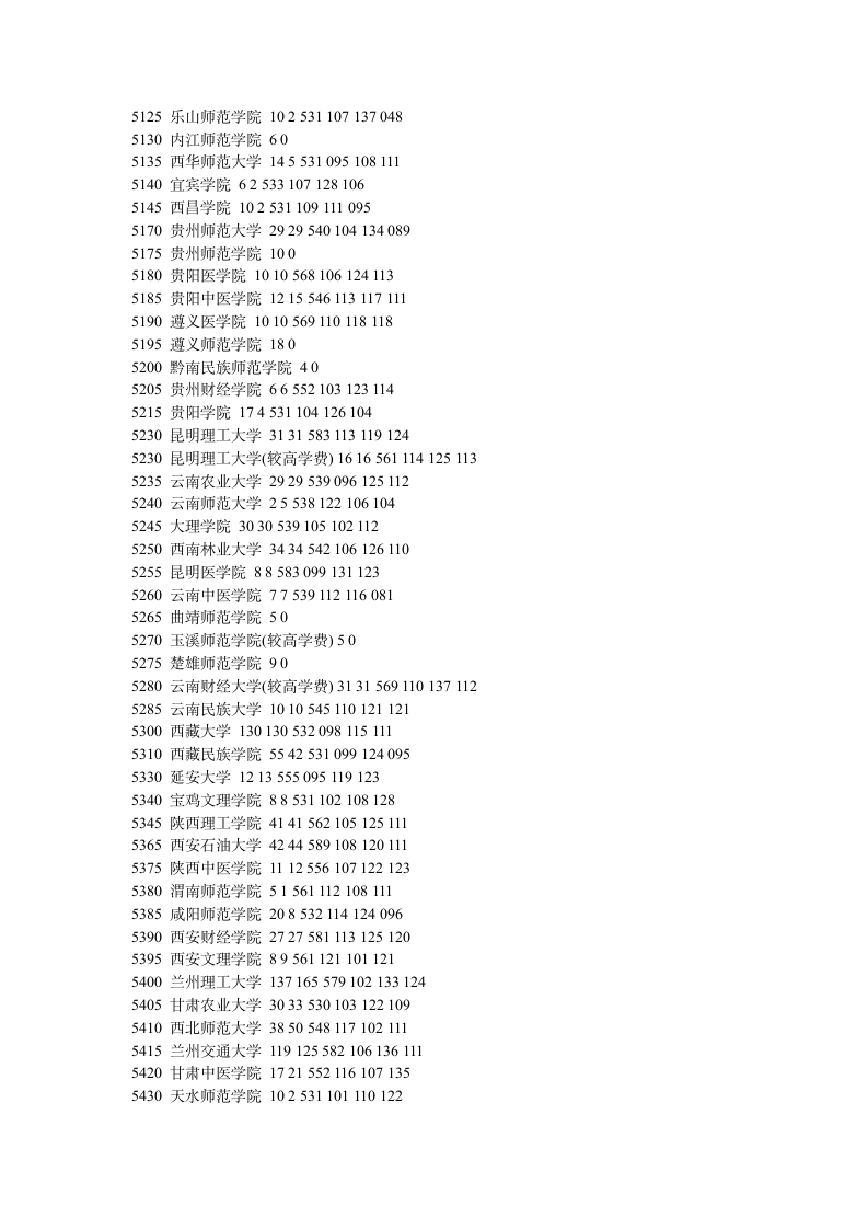 2011年河南高考二本投档分数线统计第9页