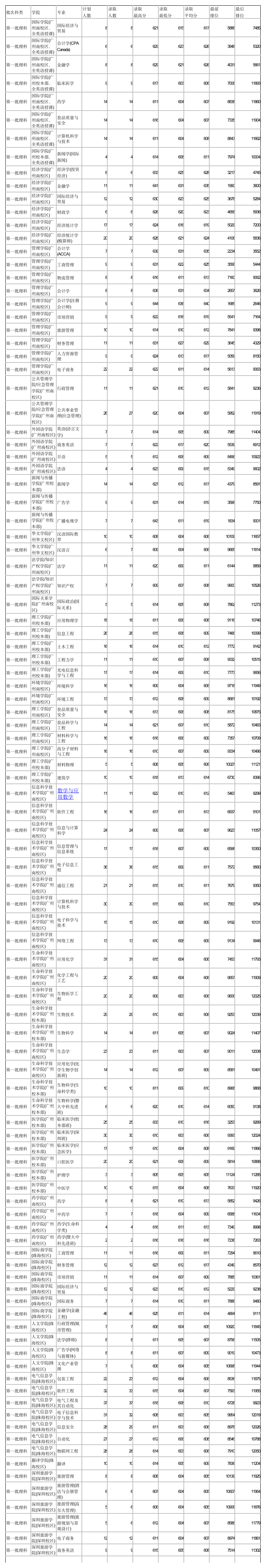 暨南大学2014年在广东各专业录取分数线(理科统计)第1页