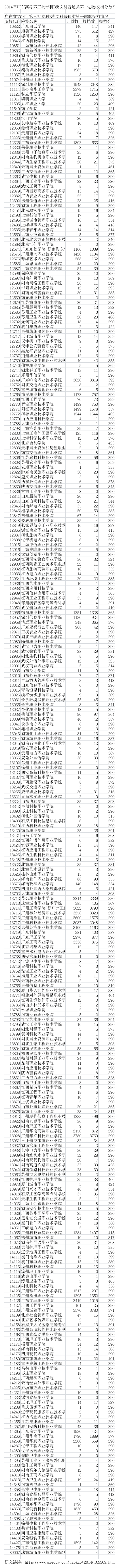 2014年广东各高校(大学)各批次录取分数线第1页