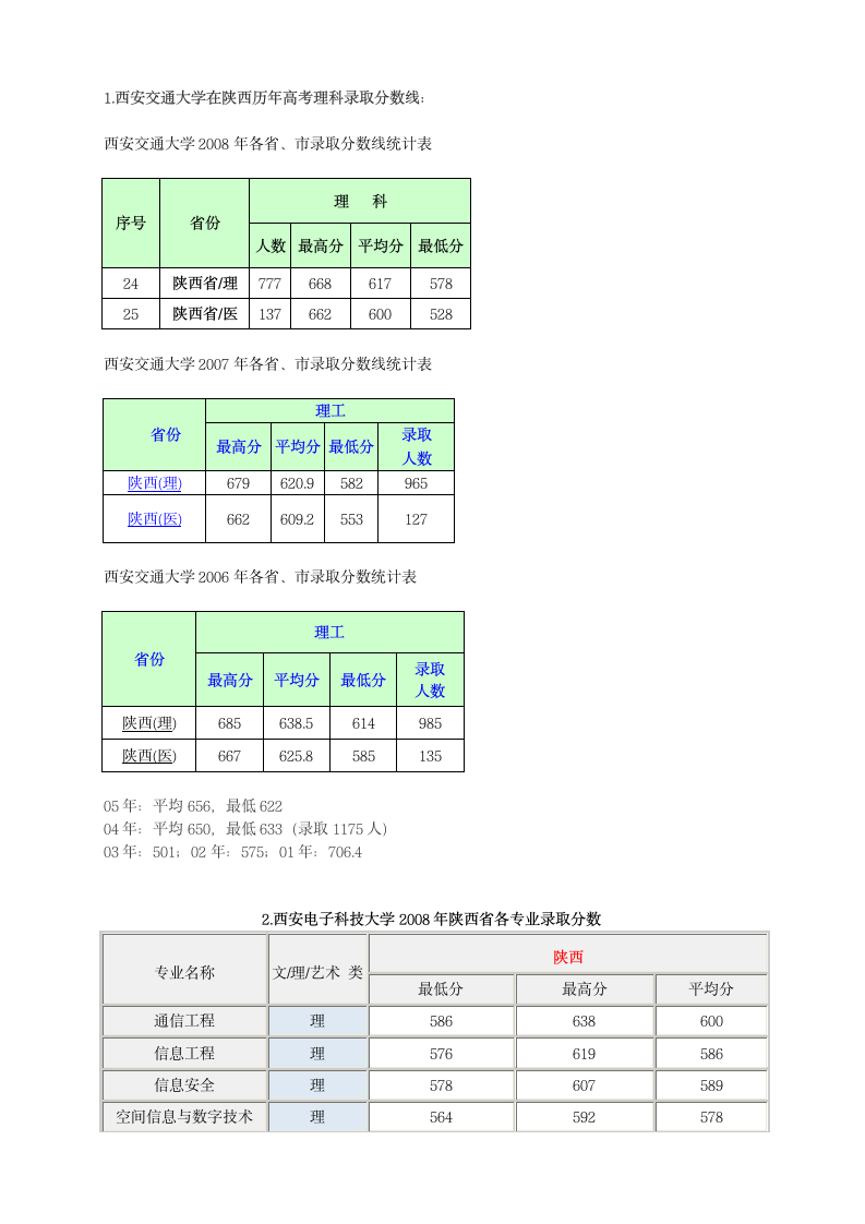 西安理工高校历年在陕录取分数线第1页