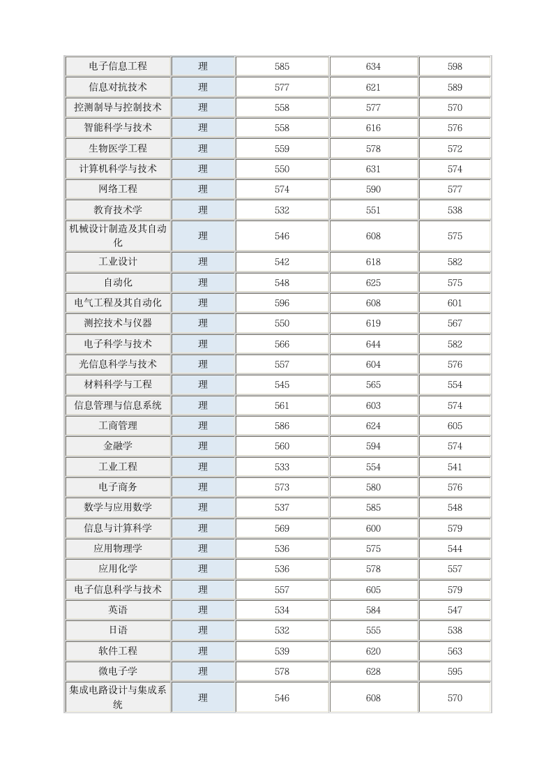 西安理工高校历年在陕录取分数线第2页