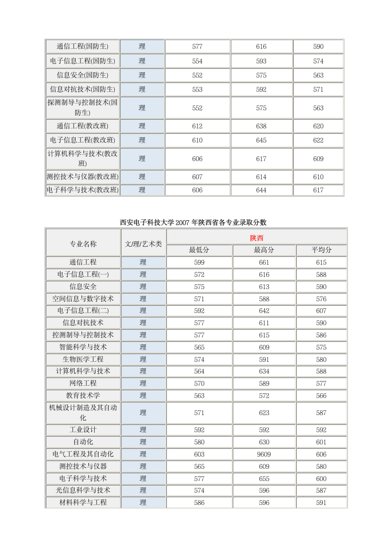 西安理工高校历年在陕录取分数线第3页