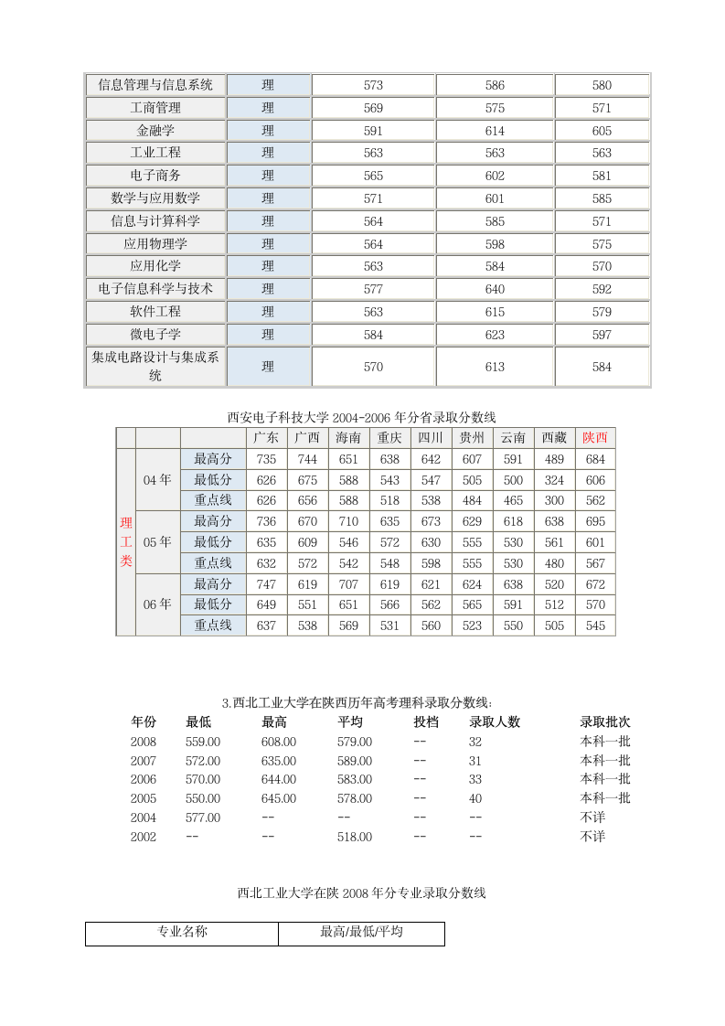 西安理工高校历年在陕录取分数线第4页