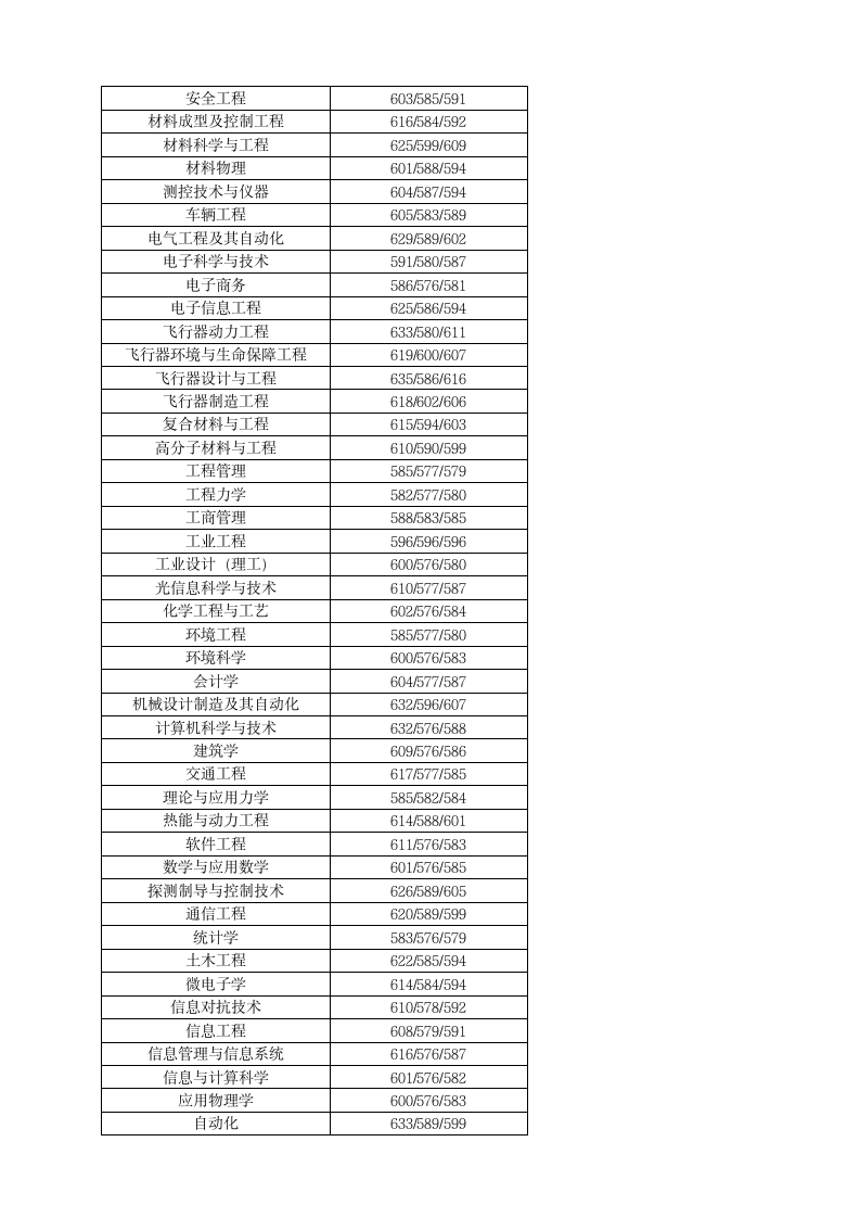 西安理工高校历年在陕录取分数线第5页