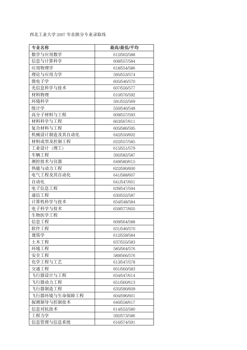 西安理工高校历年在陕录取分数线第6页