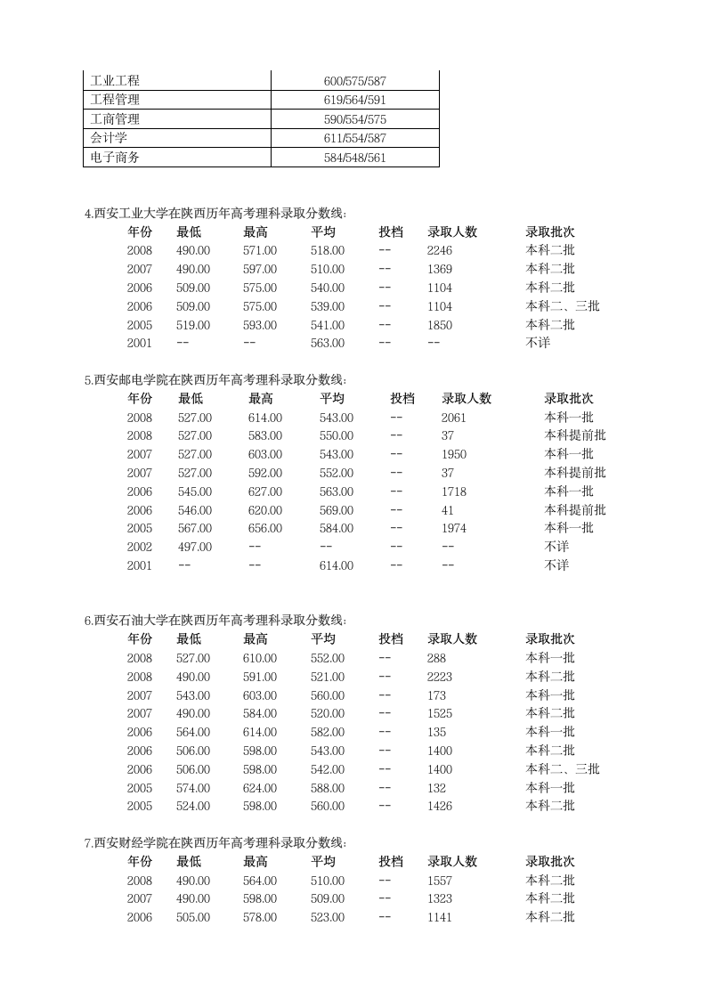 西安理工高校历年在陕录取分数线第7页