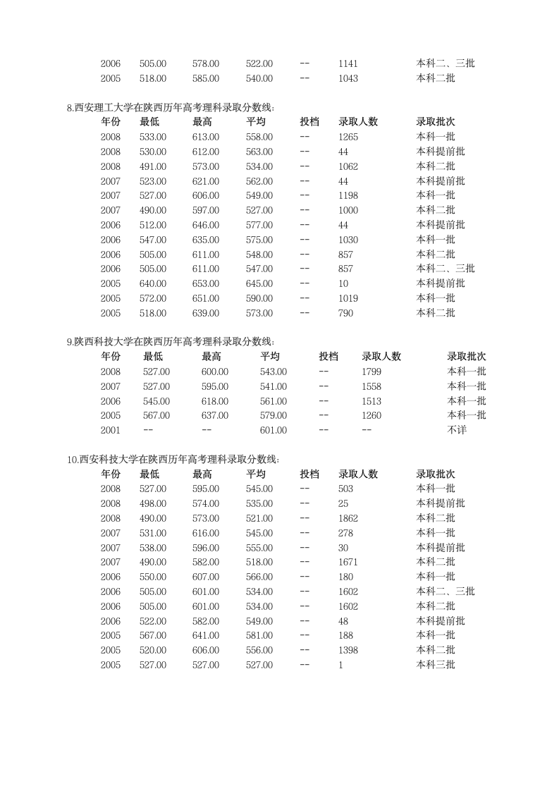 西安理工高校历年在陕录取分数线第8页