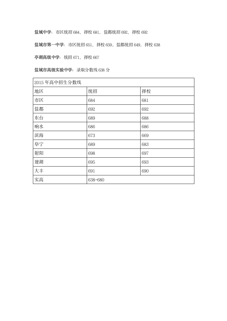 2015年盐城中考录取分数线第1页