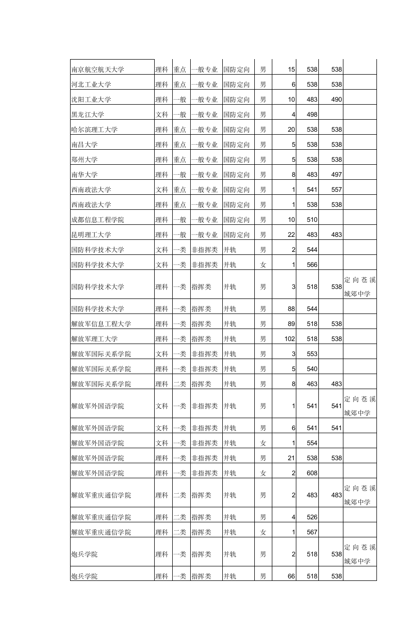 2004年普通高考军校招生及国防生面试分数线第2页