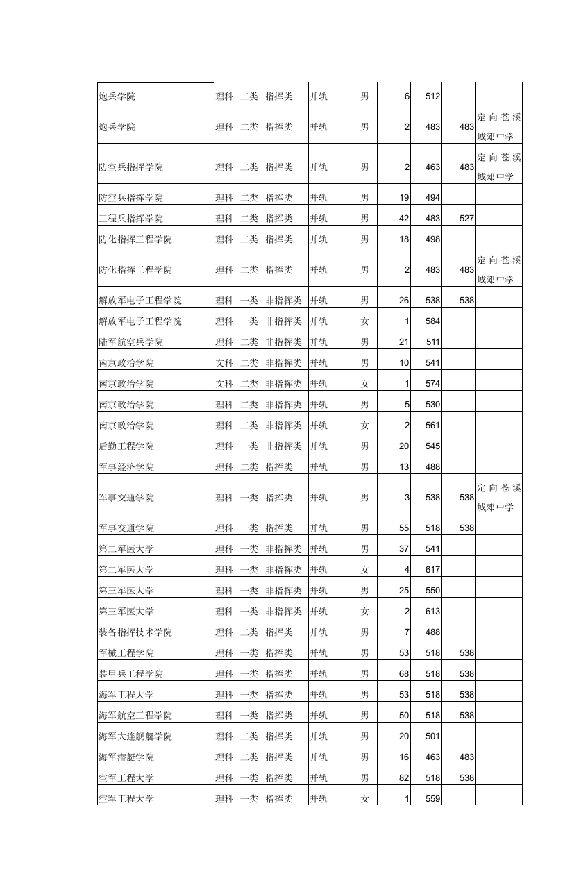 2004年普通高考军校招生及国防生面试分数线第3页