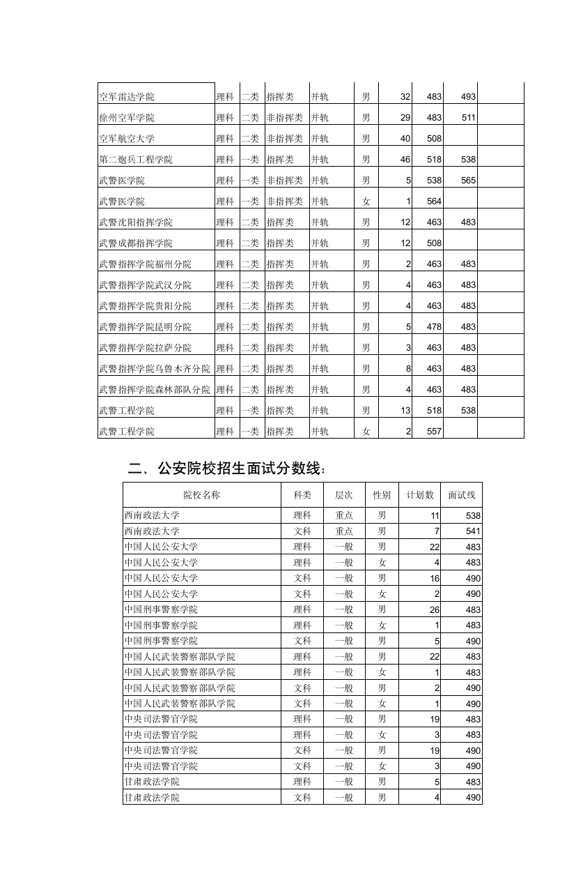 2004年普通高考军校招生及国防生面试分数线第4页