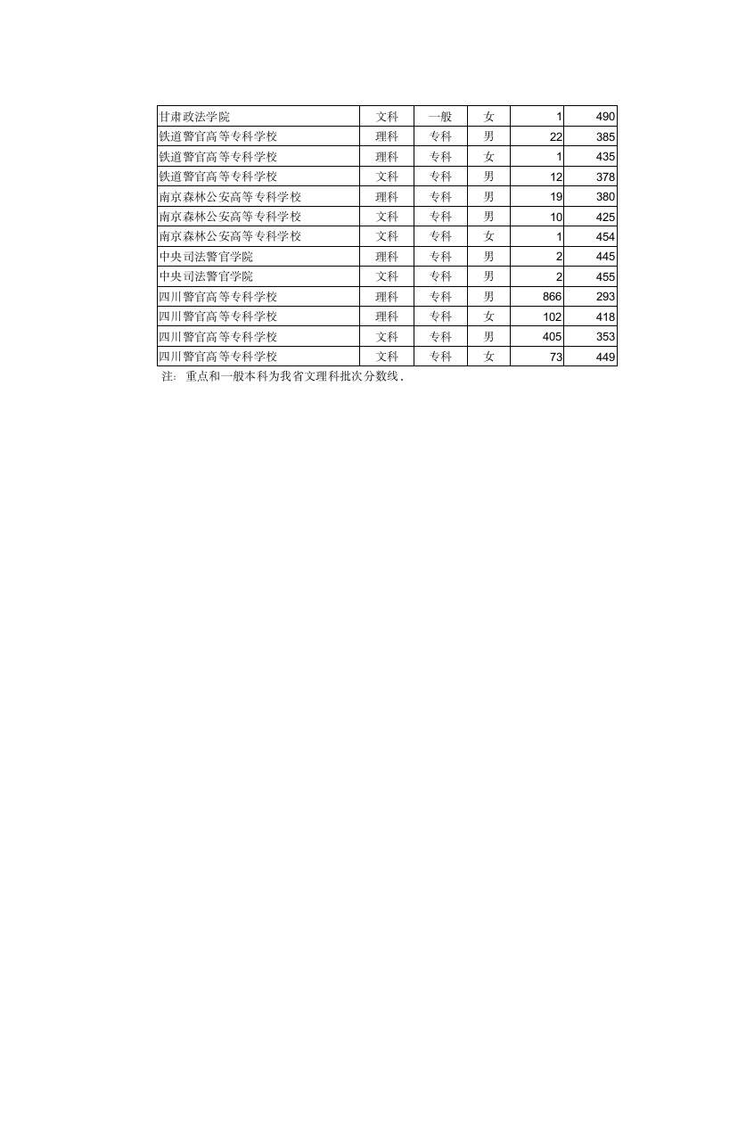 2004年普通高考军校招生及国防生面试分数线第5页