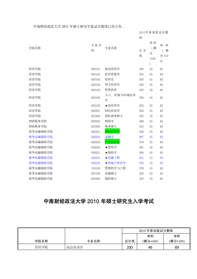 中南财经政法大学2007-2011年研究生复试分数线第1页