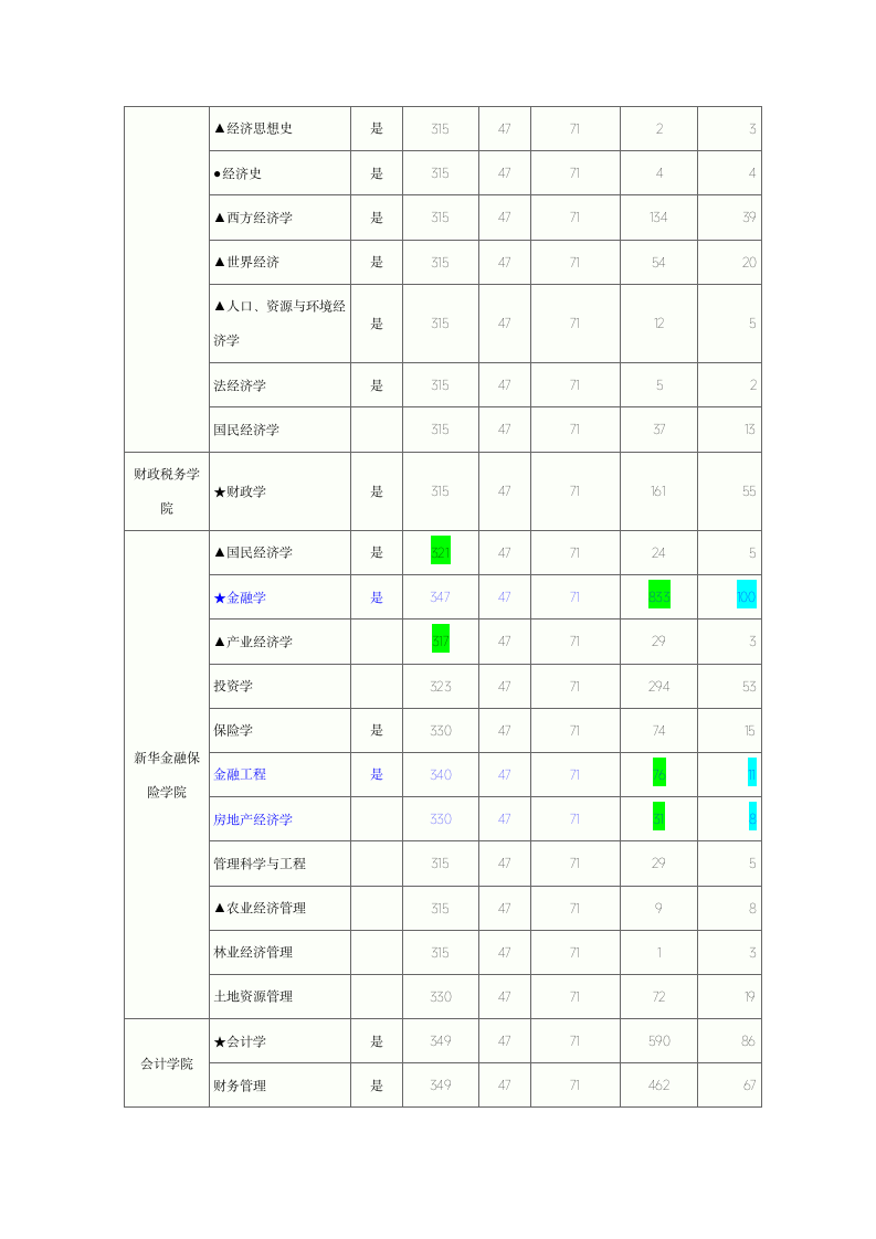 中南财经政法大学2007-2011年研究生复试分数线第3页