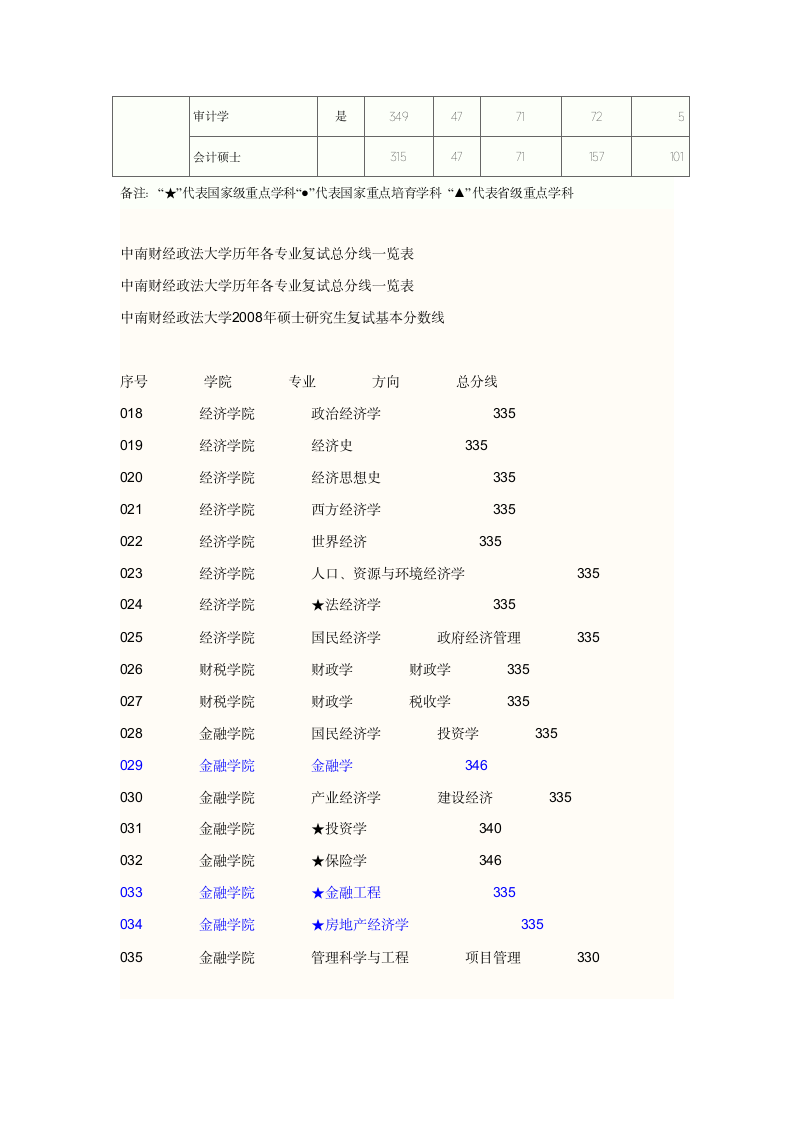 中南财经政法大学2007-2011年研究生复试分数线第4页