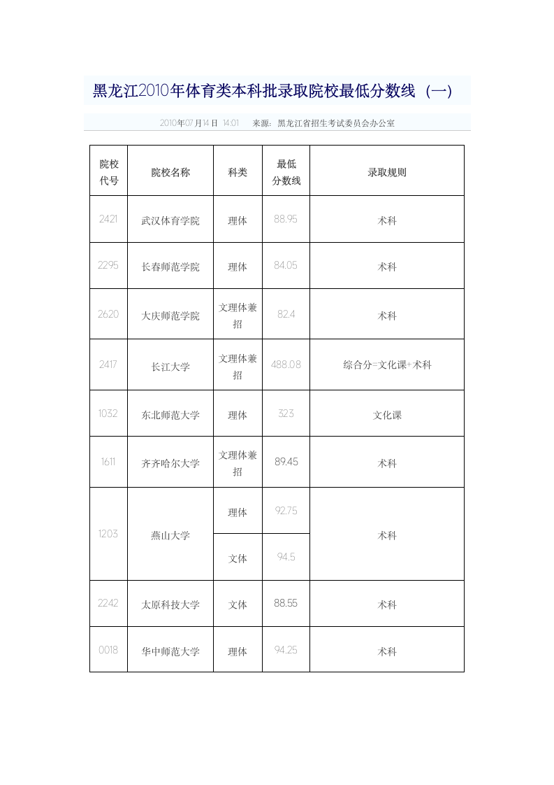 2010年体育院校录取分数线第1页