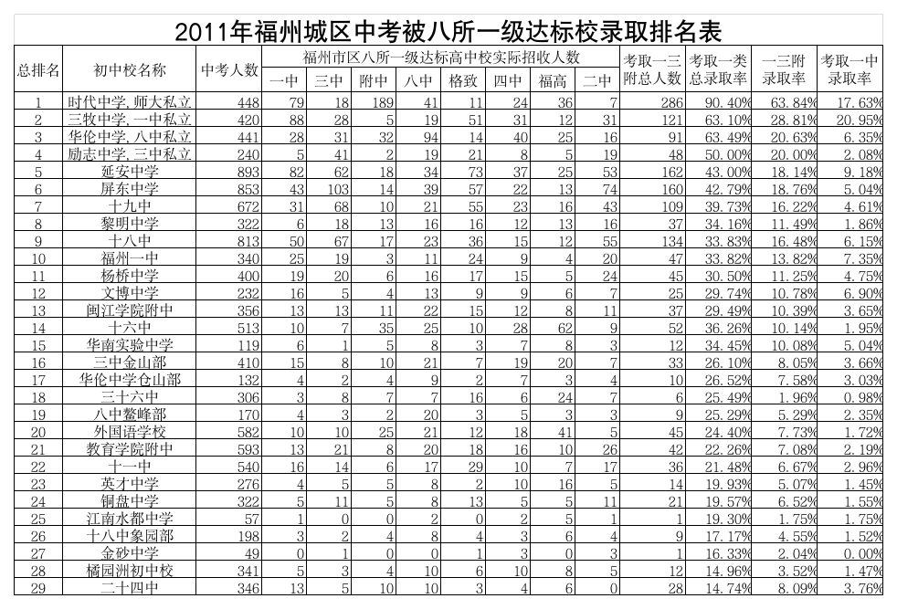 2011年福州城区中考成绩总排名表第1页