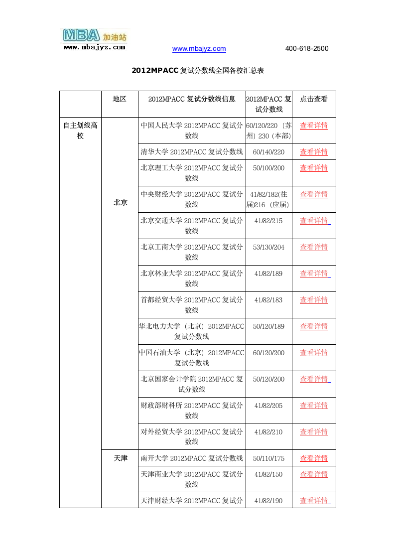 2012MPACC复试分数线(34所自主划线学校)第1页