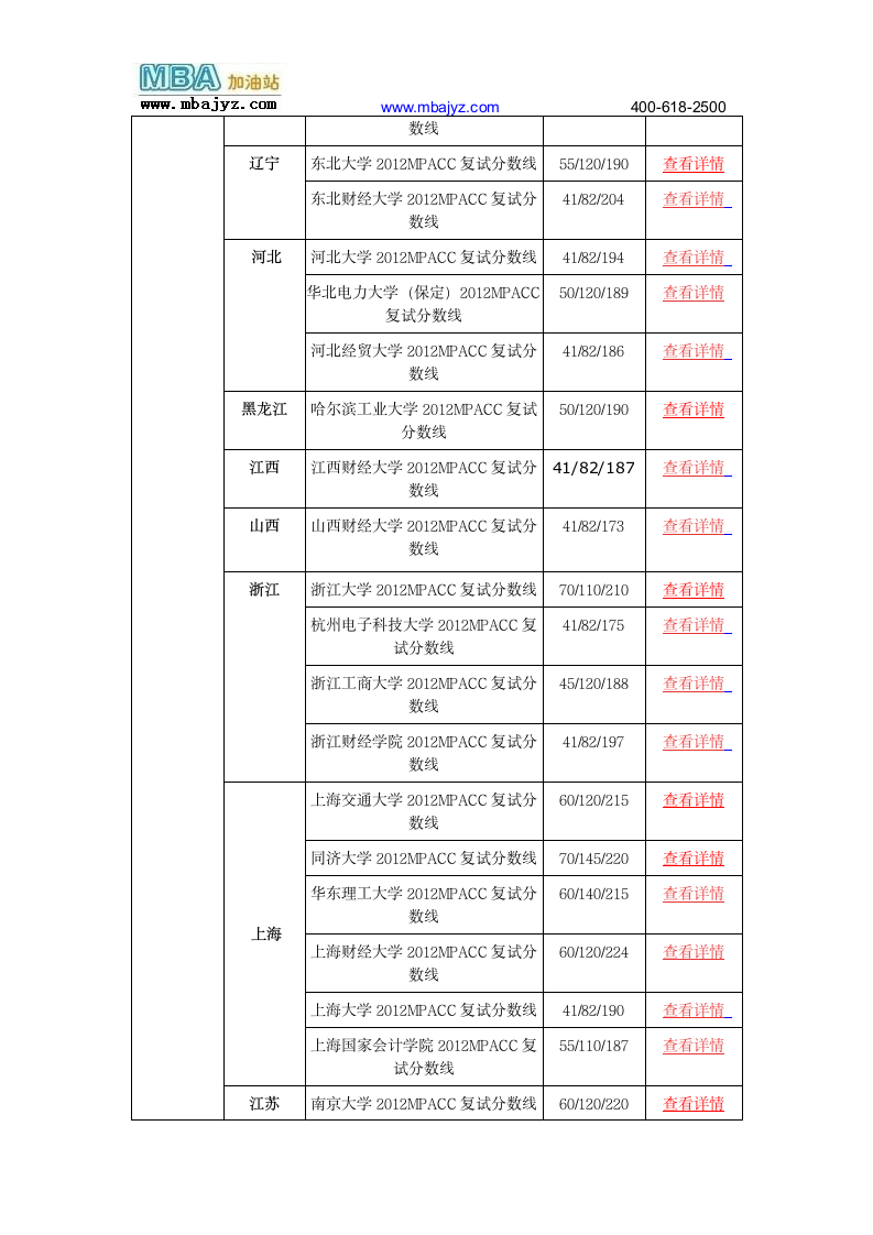 2012MPACC复试分数线(34所自主划线学校)第2页