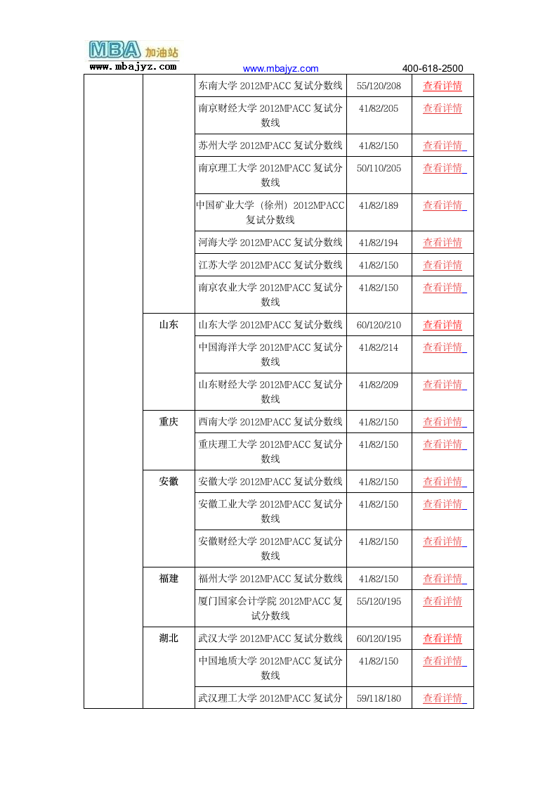 2012MPACC复试分数线(34所自主划线学校)第3页