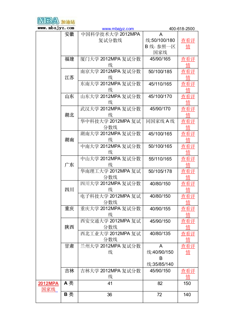 2012MPA复试分数线(34所自主划线学校)第2页