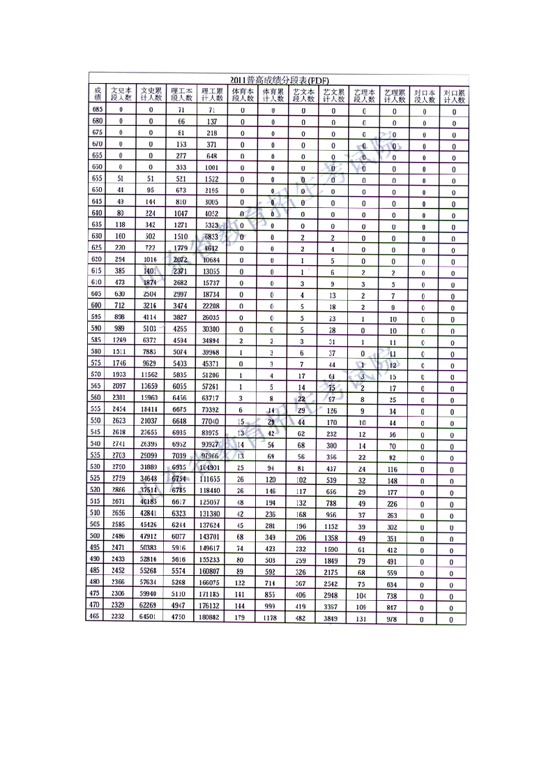 2011年山东省高考成绩分数段表第1页