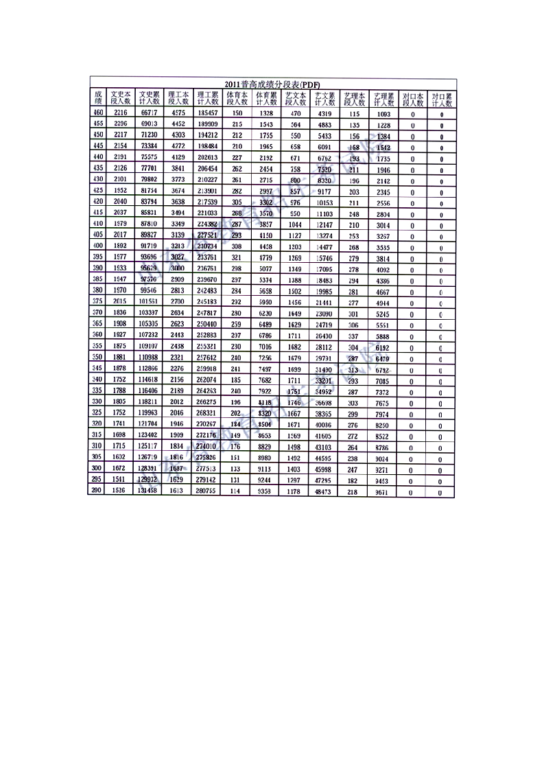 2011年山东省高考成绩分数段表第2页