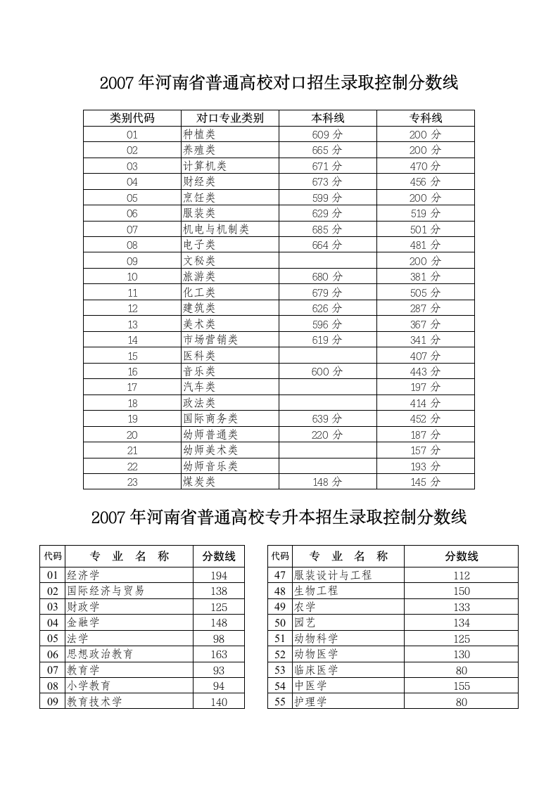 2007年高考录取分数线第3页