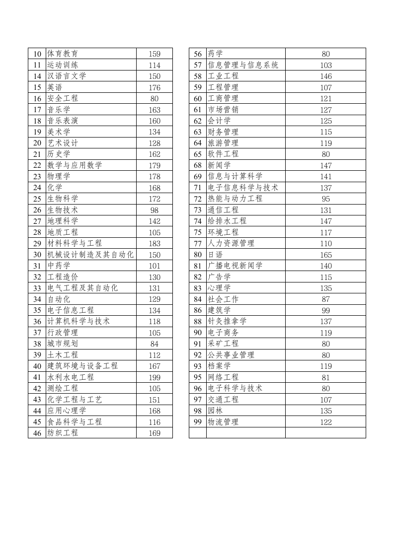 2007年高考录取分数线第4页