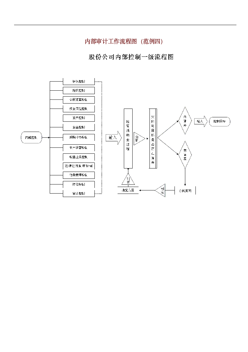 内部审计工作流程图范例.docx第3页